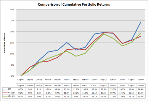 Comparison of Returns